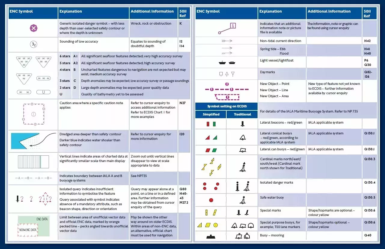Guide showing ENC symbols