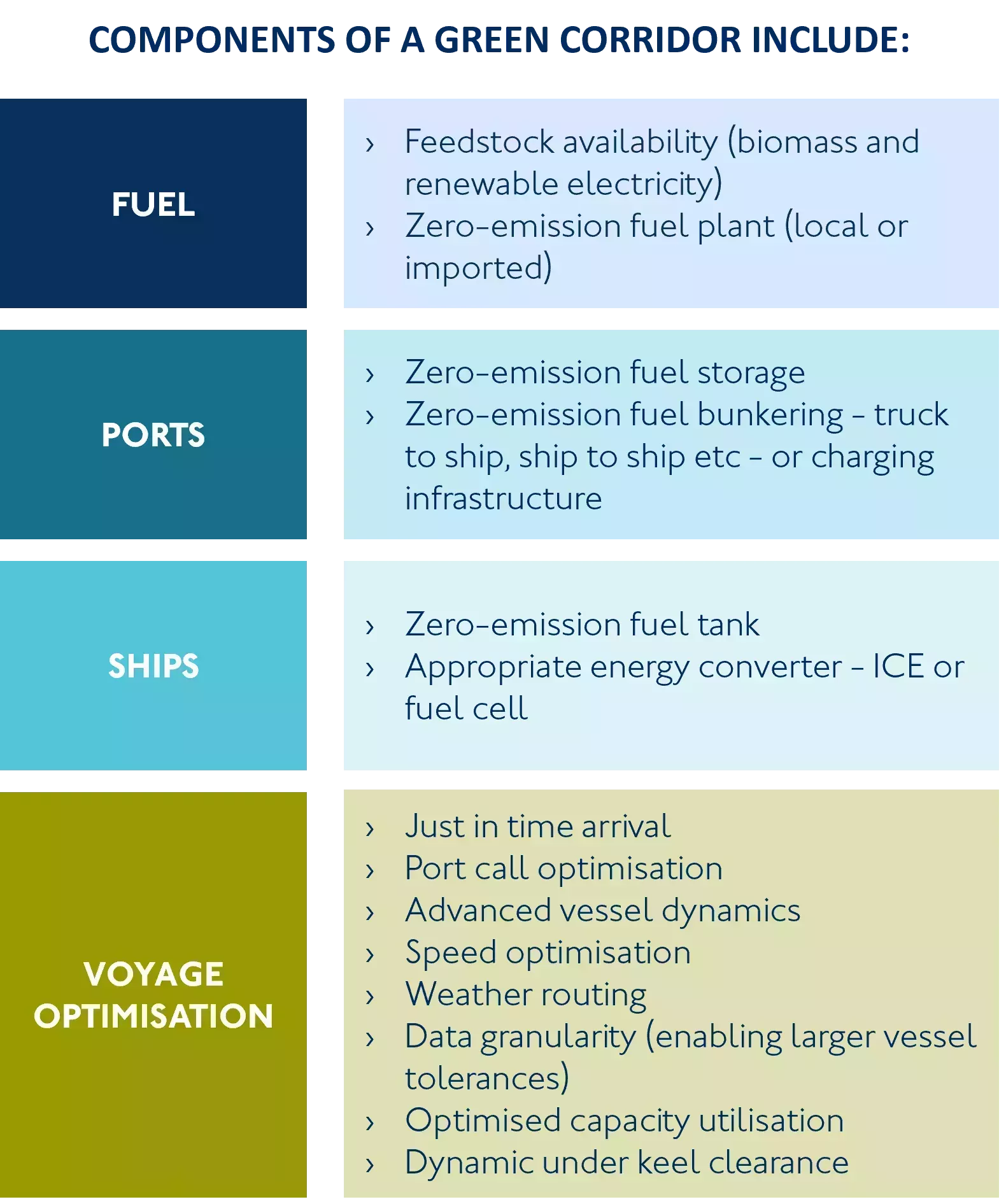 table showing the components of a green shipping corridor
