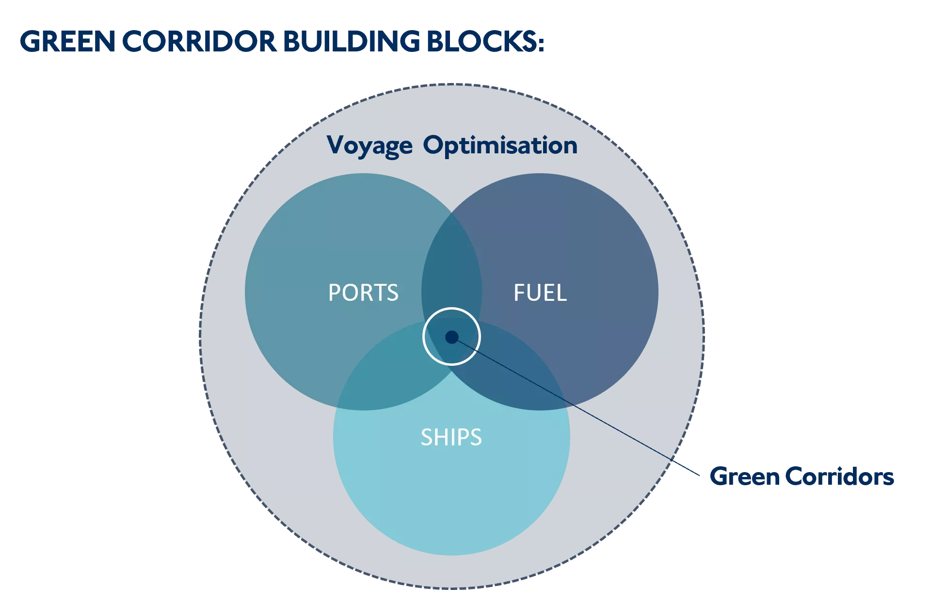 green shipping corridor building blocks diagram