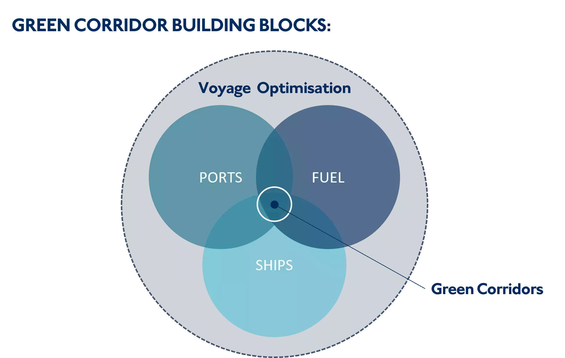 green shipping corridor building blocks diagram
