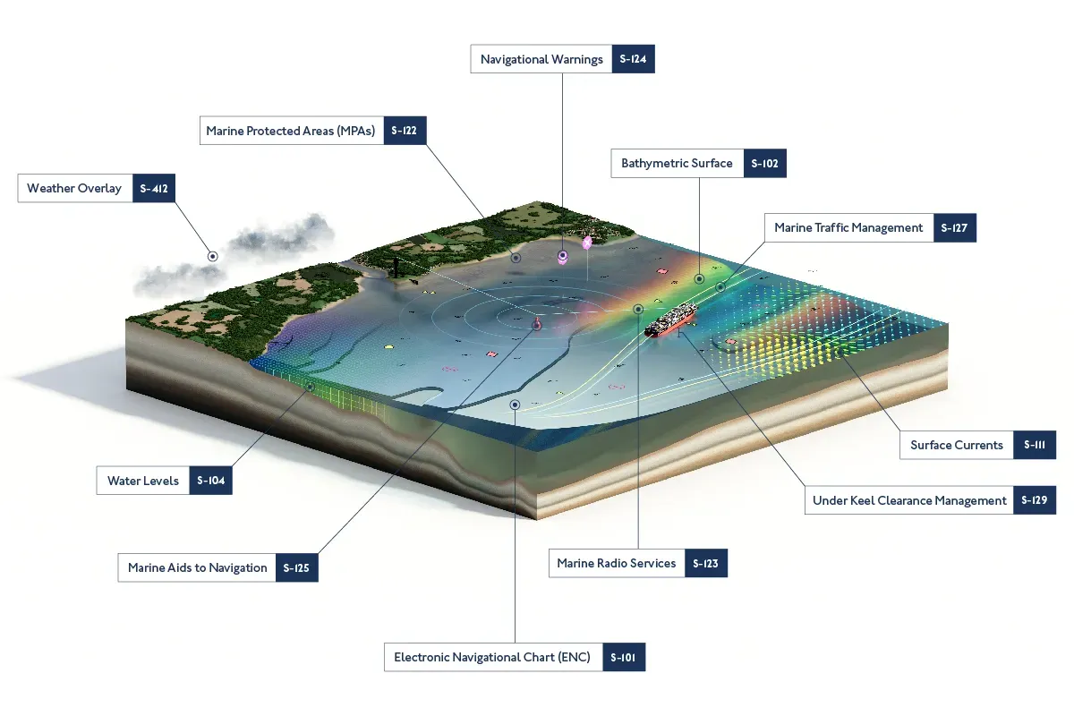 IHO S-100 data standards